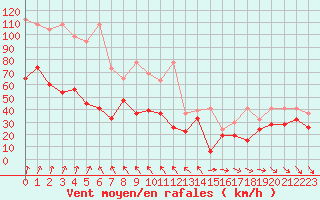 Courbe de la force du vent pour Titlis