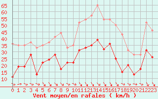 Courbe de la force du vent pour Bziers Cap d