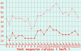 Courbe de la force du vent pour Quimper (29)