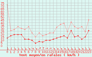 Courbe de la force du vent pour Piz Martegnas