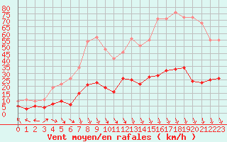 Courbe de la force du vent pour Carpentras (84)