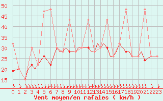 Courbe de la force du vent pour Mikonos Island, Mikonos Airport