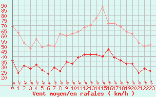 Courbe de la force du vent pour Grenoble/St-Etienne-St-Geoirs (38)