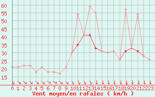 Courbe de la force du vent pour Avignon (84)