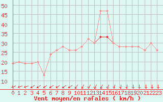 Courbe de la force du vent pour Manston (UK)