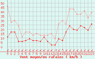 Courbe de la force du vent pour Cap Pertusato (2A)