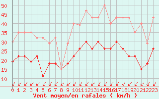 Courbe de la force du vent pour Tours (37)