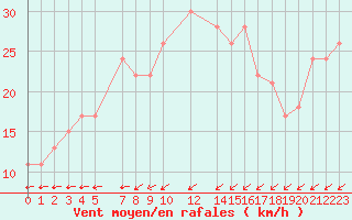 Courbe de la force du vent pour la bouée 63058