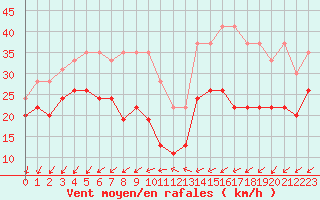 Courbe de la force du vent pour Le Talut - Belle-Ile (56)