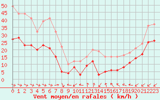 Courbe de la force du vent pour Cap Cpet (83)