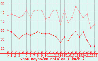 Courbe de la force du vent pour Cap Gris-Nez (62)