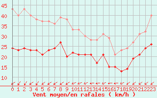 Courbe de la force du vent pour Mont-Saint-Vincent (71)