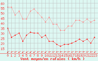 Courbe de la force du vent pour Ile de Groix (56)