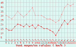 Courbe de la force du vent pour Ile de Groix (56)