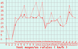 Courbe de la force du vent pour Aktion Airport