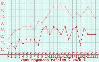 Courbe de la force du vent pour Port-en-Bessin (14)