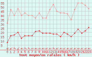 Courbe de la force du vent pour Marseille - Saint-Loup (13)