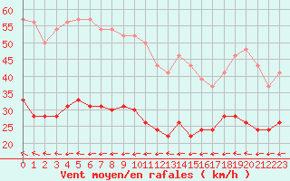 Courbe de la force du vent pour Ile de Groix (56)