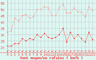 Courbe de la force du vent pour Cap Pertusato (2A)