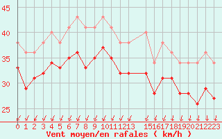 Courbe de la force du vent pour le bateau EUCFR10