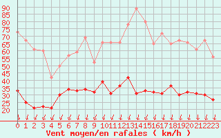 Courbe de la force du vent pour Montlimar (26)