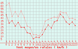 Courbe de la force du vent pour Cap Bar (66)