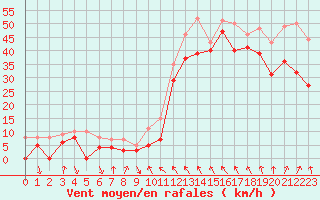 Courbe de la force du vent pour Cap Bar (66)