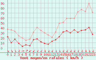 Courbe de la force du vent pour Formigures (66)