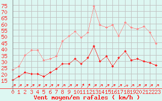 Courbe de la force du vent pour Toussus-le-Noble (78)
