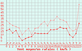 Courbe de la force du vent pour Ble / Mulhouse (68)