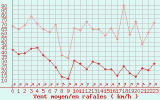 Courbe de la force du vent pour Cap Pertusato (2A)
