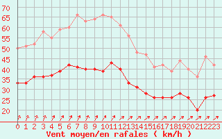 Courbe de la force du vent pour Chteaudun (28)