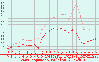 Courbe de la force du vent pour Evreux (27)
