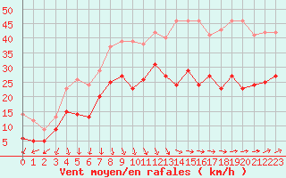 Courbe de la force du vent pour Le Havre - Octeville (76)