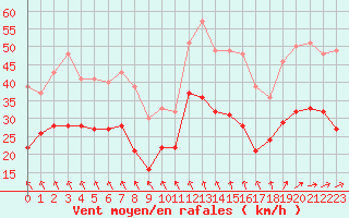 Courbe de la force du vent pour Cherbourg (50)