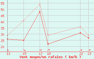 Courbe de la force du vent pour le bateau EUCFR03