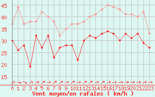 Courbe de la force du vent pour Biscarrosse (40)