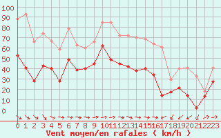 Courbe de la force du vent pour Porquerolles (83)