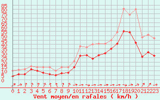 Courbe de la force du vent pour Pointe de Socoa (64)