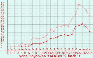 Courbe de la force du vent pour Sainte-Ouenne (79)