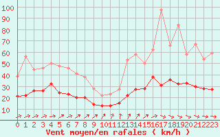 Courbe de la force du vent pour Wiesenburg