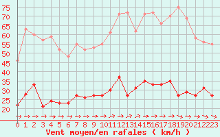 Courbe de la force du vent pour Ploumanac
