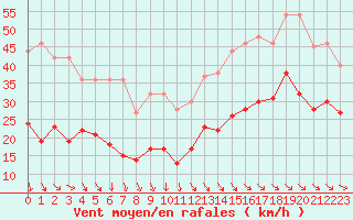 Courbe de la force du vent pour Cap Ferret (33)