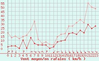 Courbe de la force du vent pour Reims-Prunay (51)