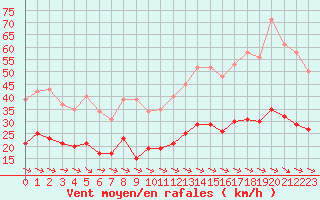 Courbe de la force du vent pour Cabestany (66)