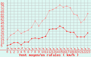 Courbe de la force du vent pour Marseille - Saint-Loup (13)