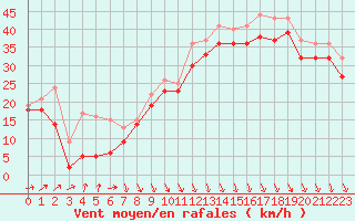 Courbe de la force du vent pour le bateau LF4X