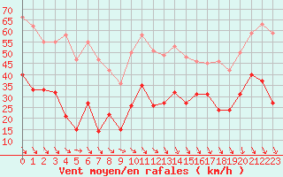 Courbe de la force du vent pour Salon-de-Provence (13)