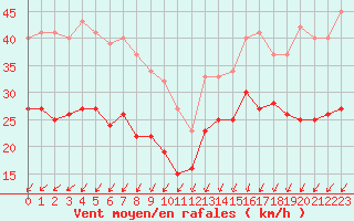 Courbe de la force du vent pour Pointe de Chassiron (17)