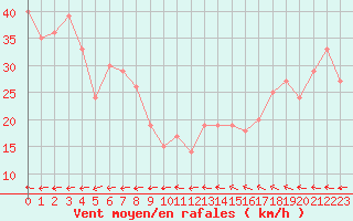 Courbe de la force du vent pour la bouée 6200085